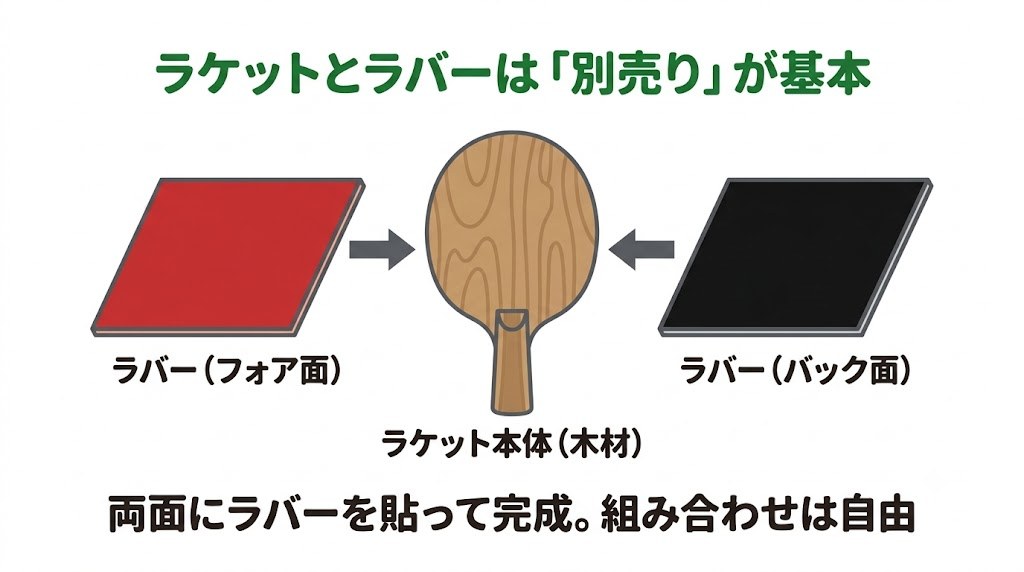 ラケット本体の両面にラバーを貼って完成することを示す分解図