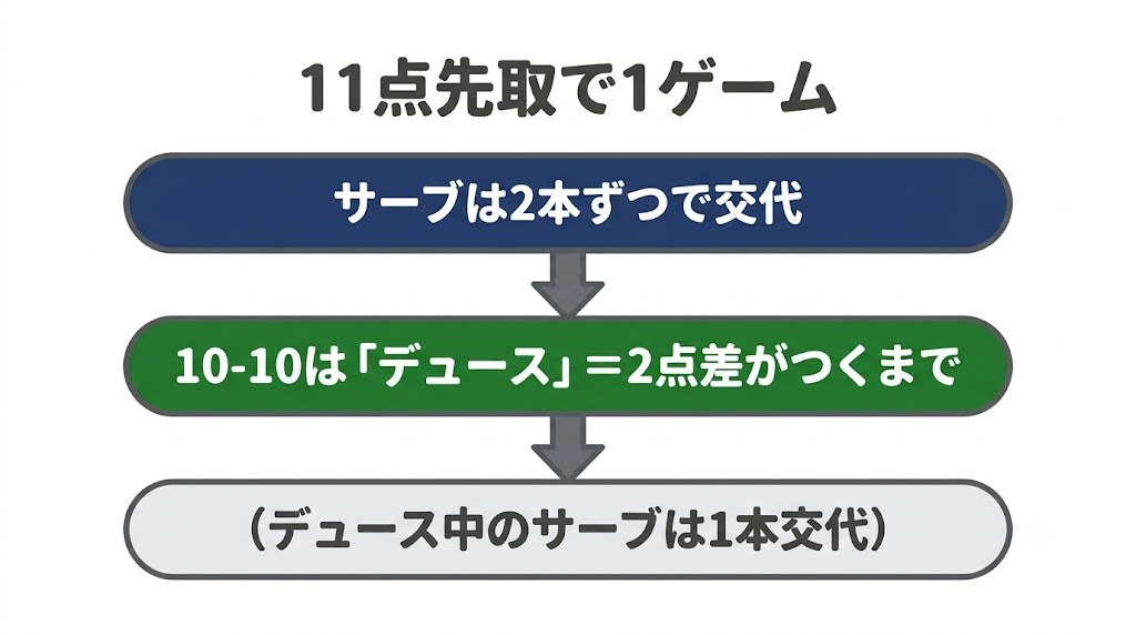 卓球の1ゲーム11点制の流れを示すフロー図