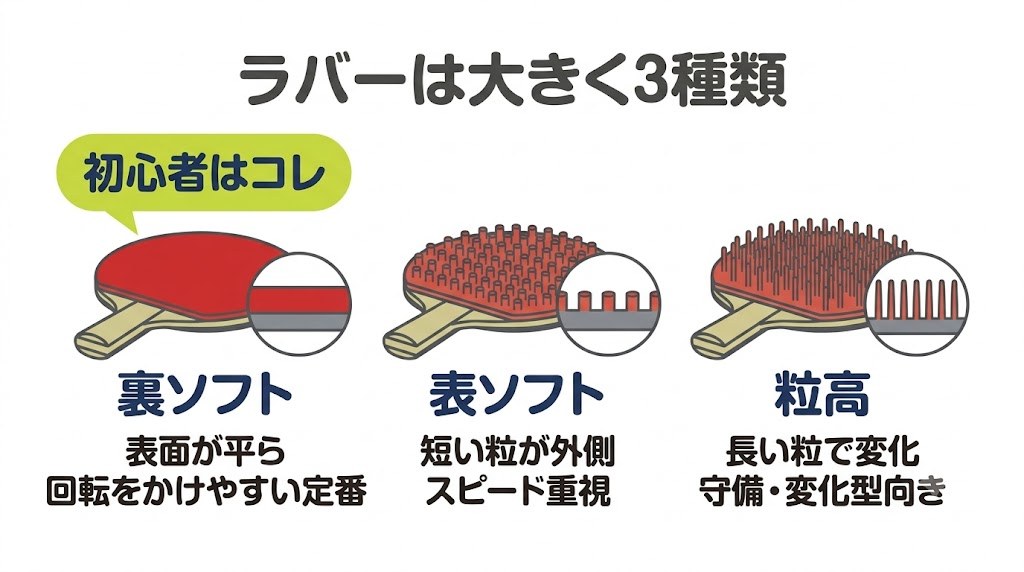 卓球ラバー3種類(裏ソフト・表ソフト・粒高)の表面の違いの比較図