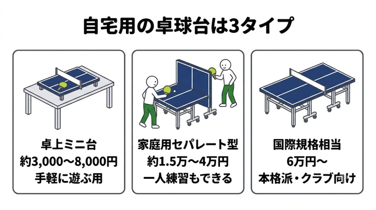 自宅用卓球台3タイプ(卓上ミニ台・セパレート型・国際規格相当)の比較図
