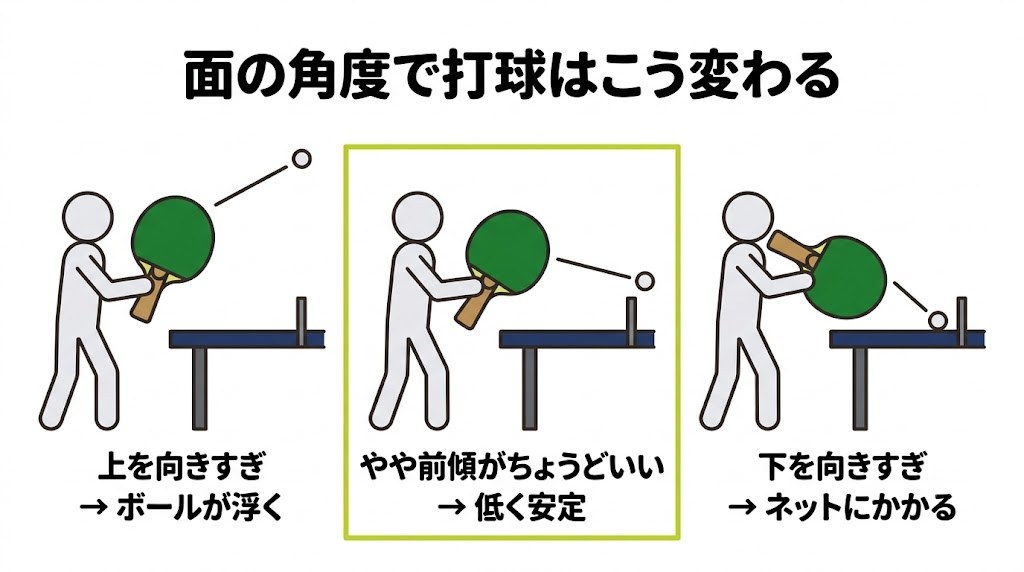 ラケットの面の角度3種類と打球の違いを示す図