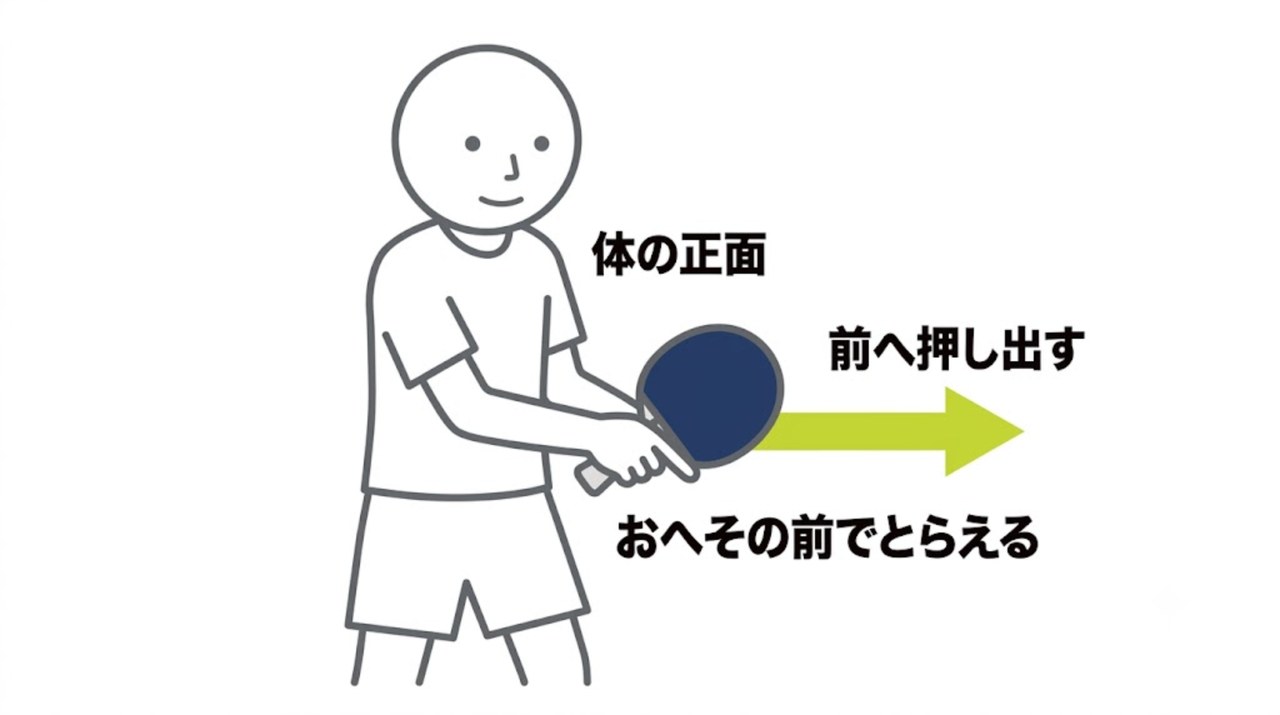 バックハンドは体の正面でとらえて前へ押し出すことを示す図