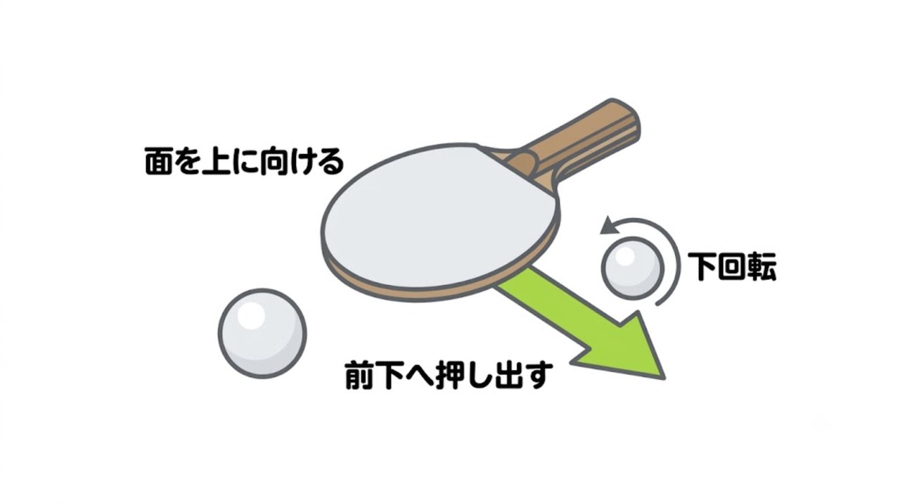ツッツキは面を上に向けて前下へ押し出し下回転をかけることを示す図