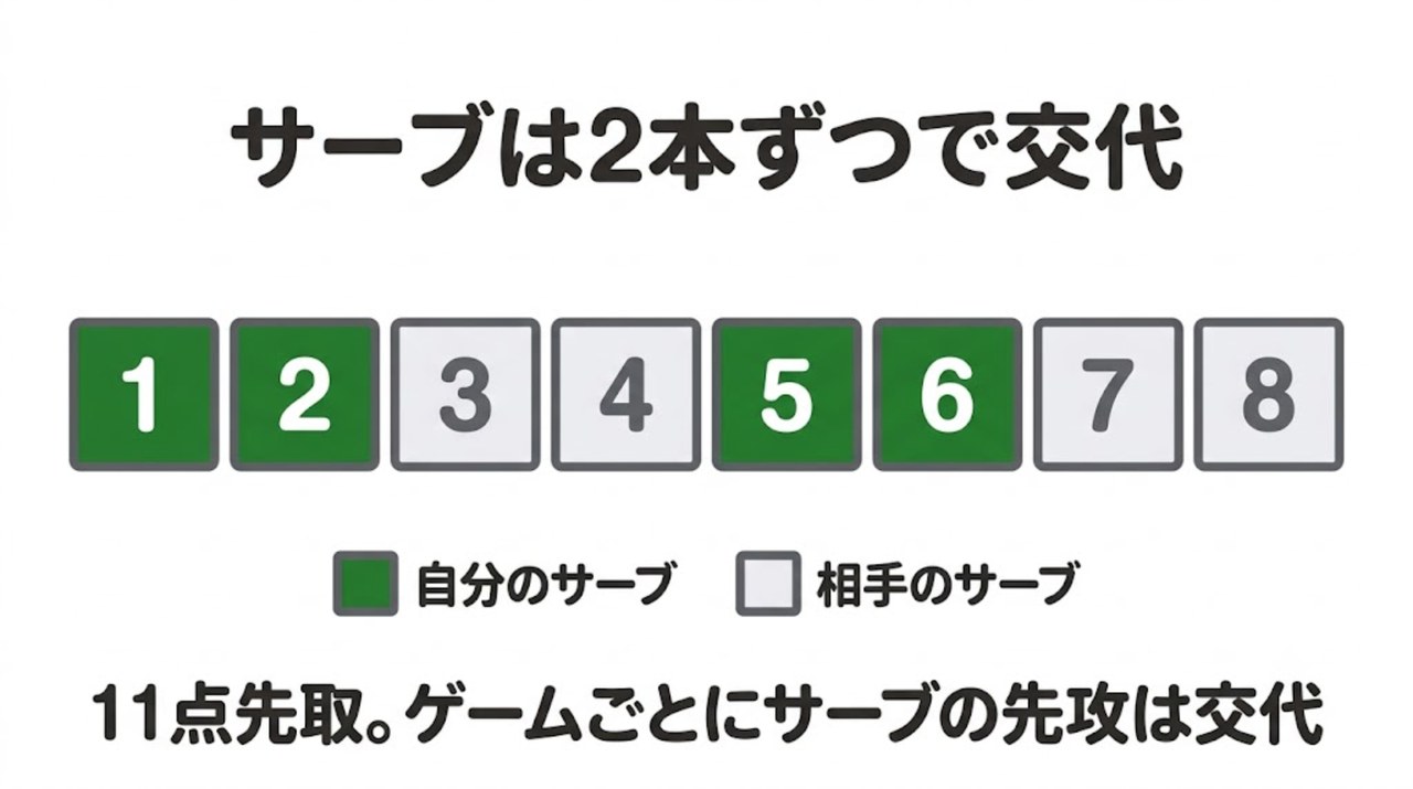 サーブが2本ごとに交代することを示す図