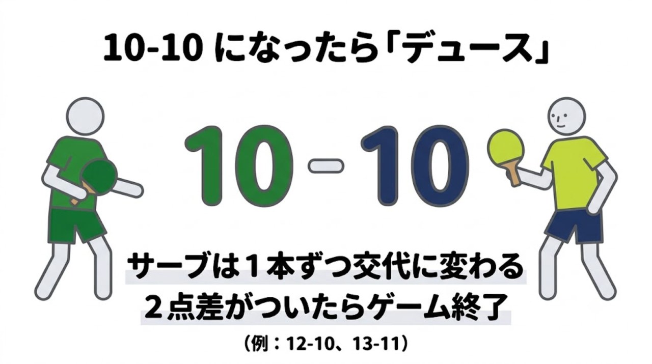 10対10のデュースでは1本交代・2点差で終了することを示す図