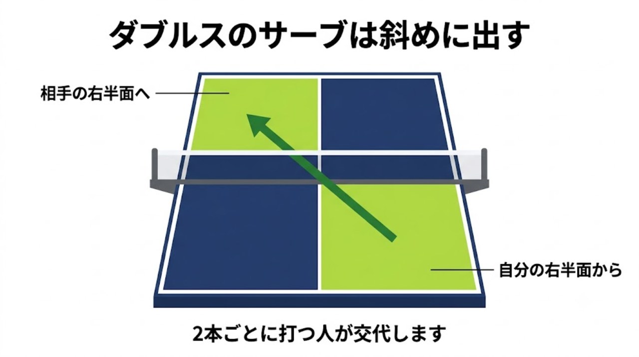 ダブルスのサーブは自分の右半面から相手の右半面へ斜めに出すことを示す図