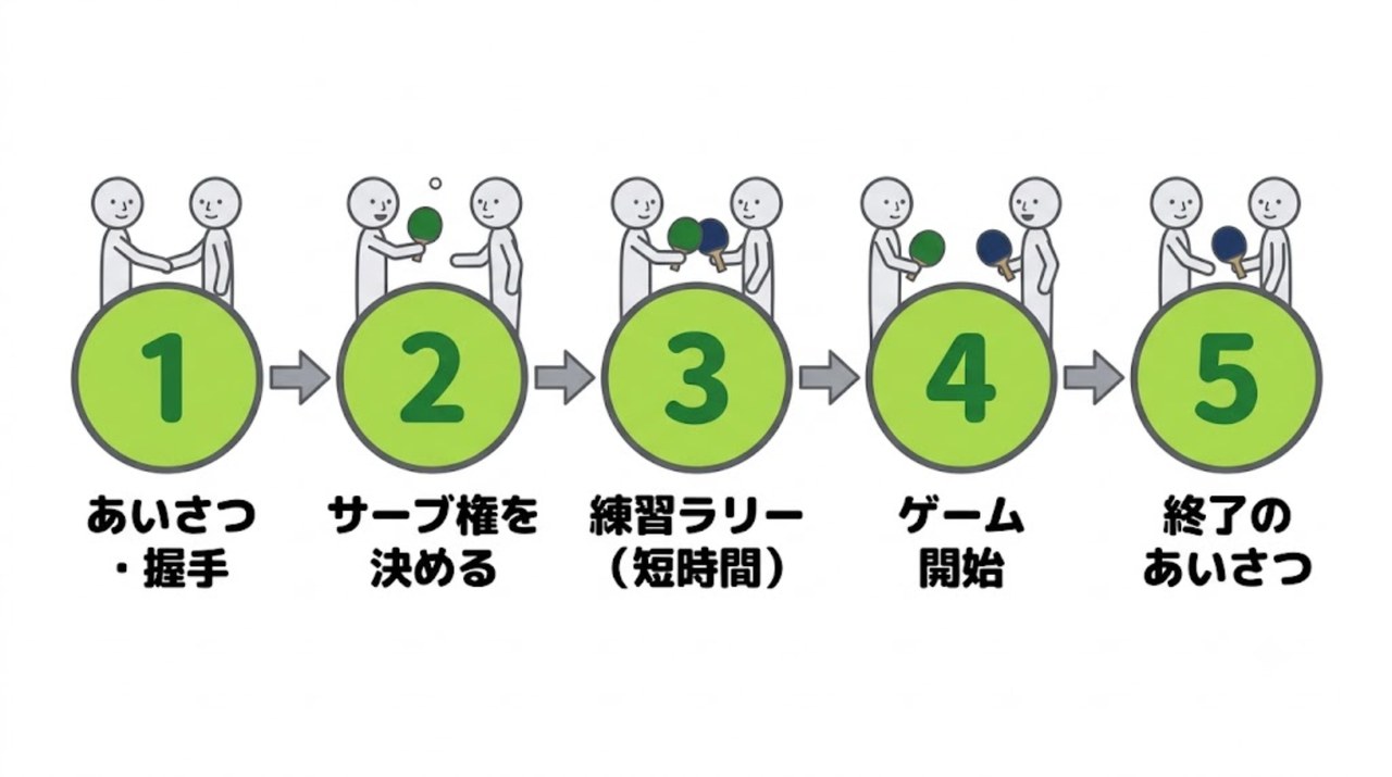 卓球の試合の流れ5ステップを示す図