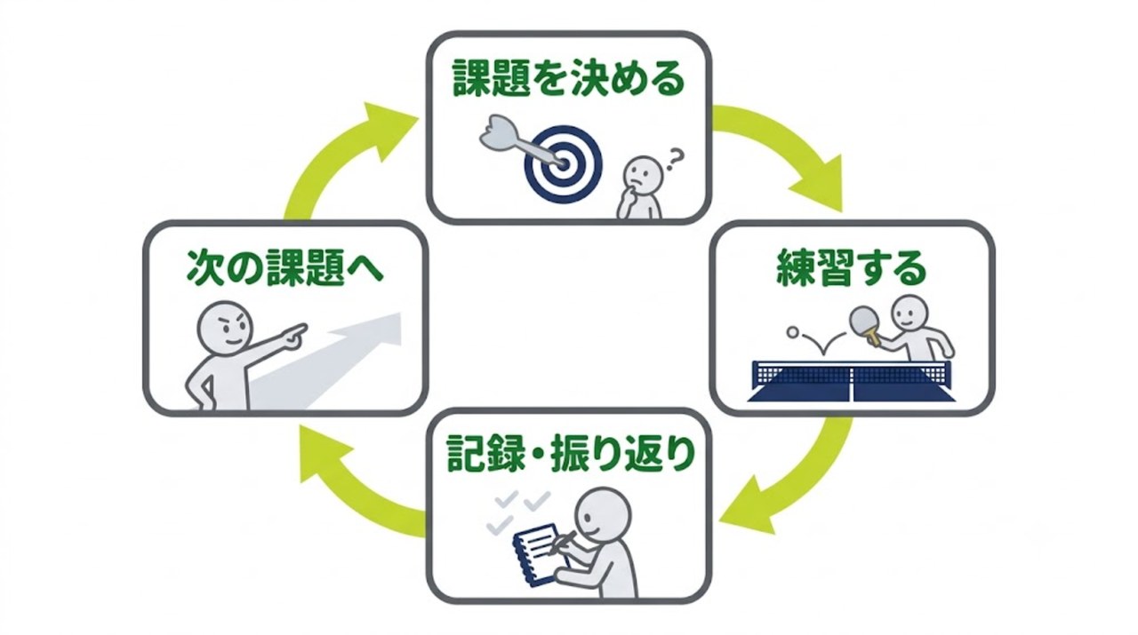 課題を決めて練習し振り返る上達サイクルの図
