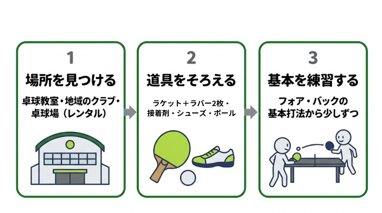 大人が卓球を始める3ステップ（場所・道具・基本練習）の図
