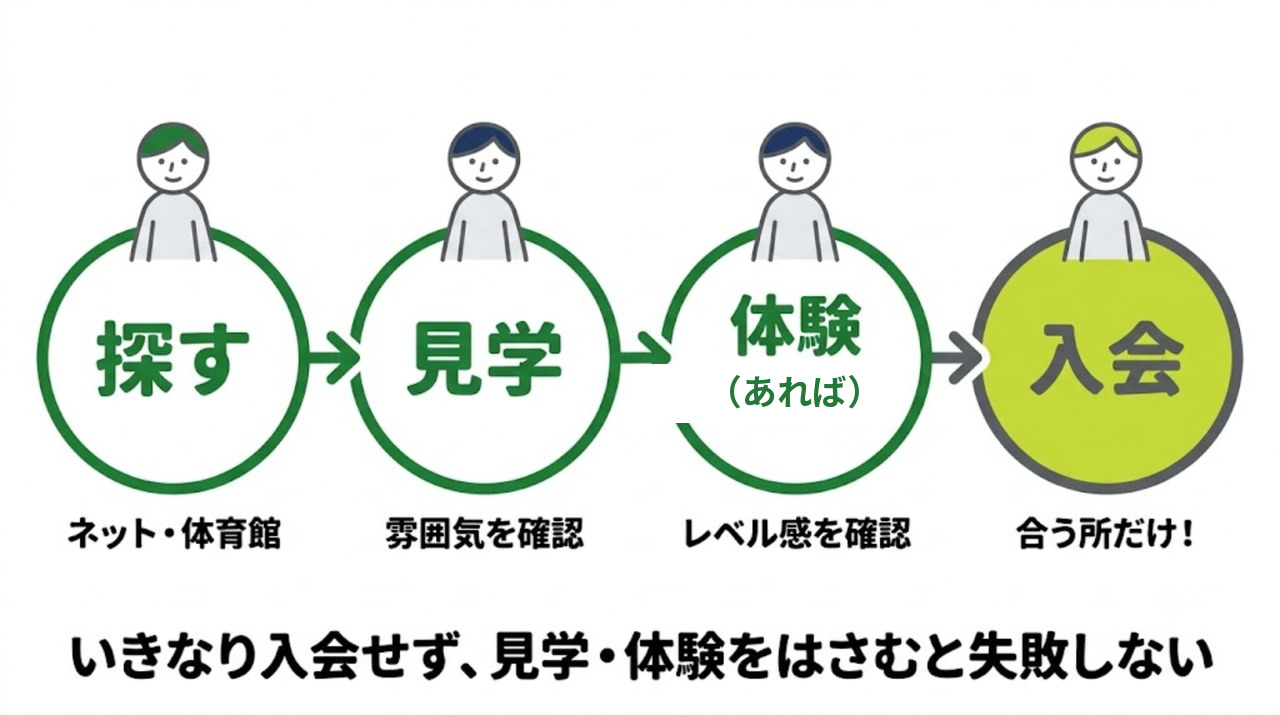 教室・クラブ選びは探す・見学・体験・入会の順が安心という図