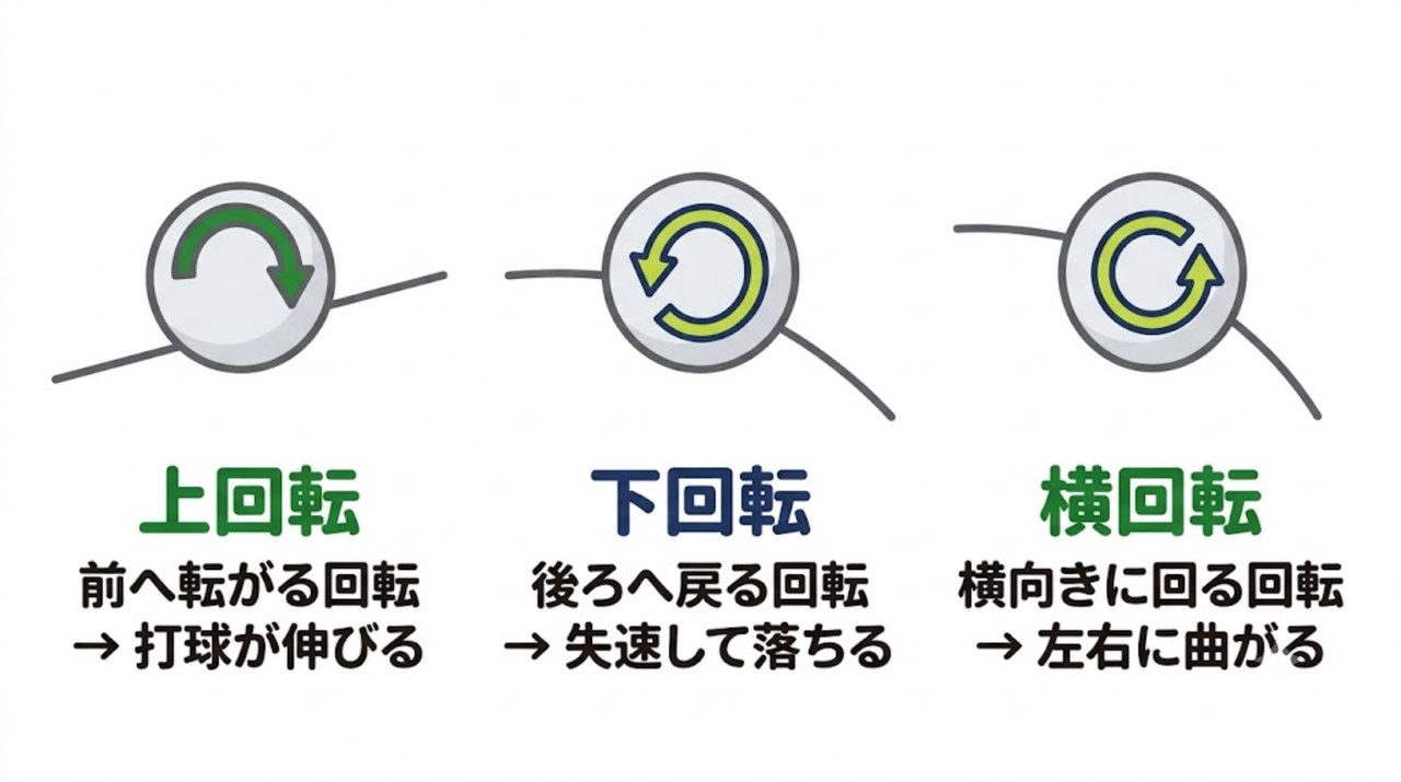 上回転・下回転・横回転の3種類の回転と球の軌道の違いを示す図