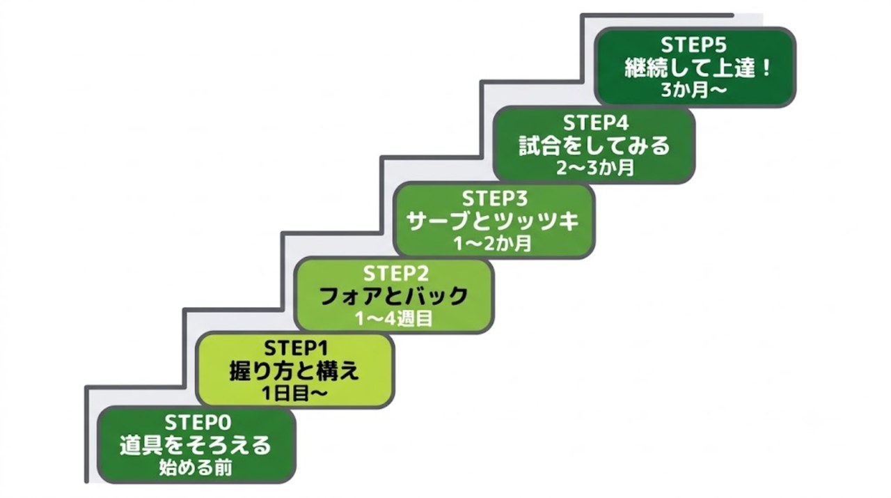 試合デビューまでの6ステップのロードマップを階段で示す図