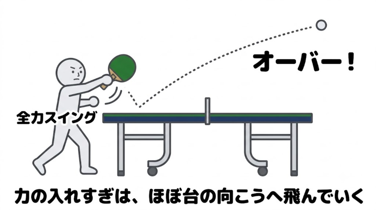 力いっぱい振るとボールが台を越えてオーバーになることを示す図