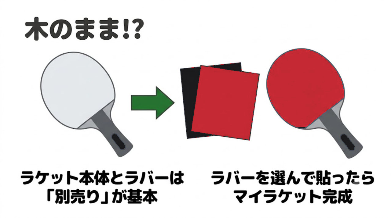 木のままのラケットにラバーを貼って完成させる流れの図
