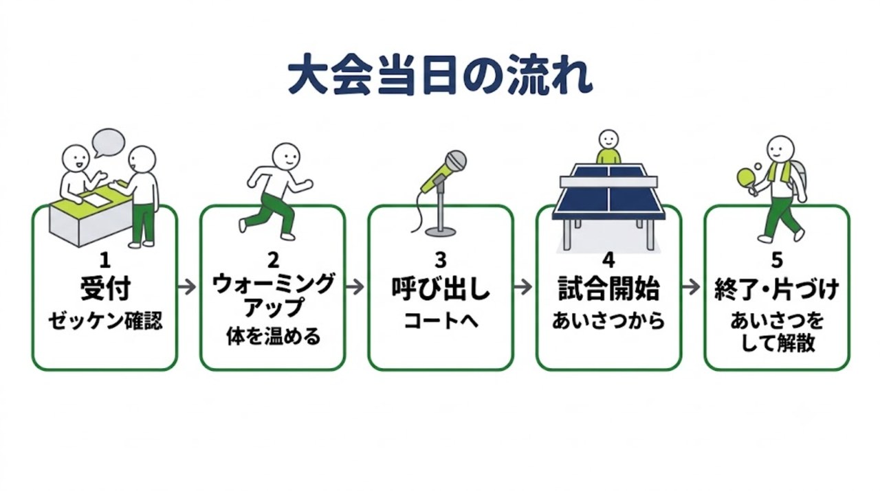 大会当日の流れ5ステップ（受付・アップ・呼び出し・試合・終了）の図