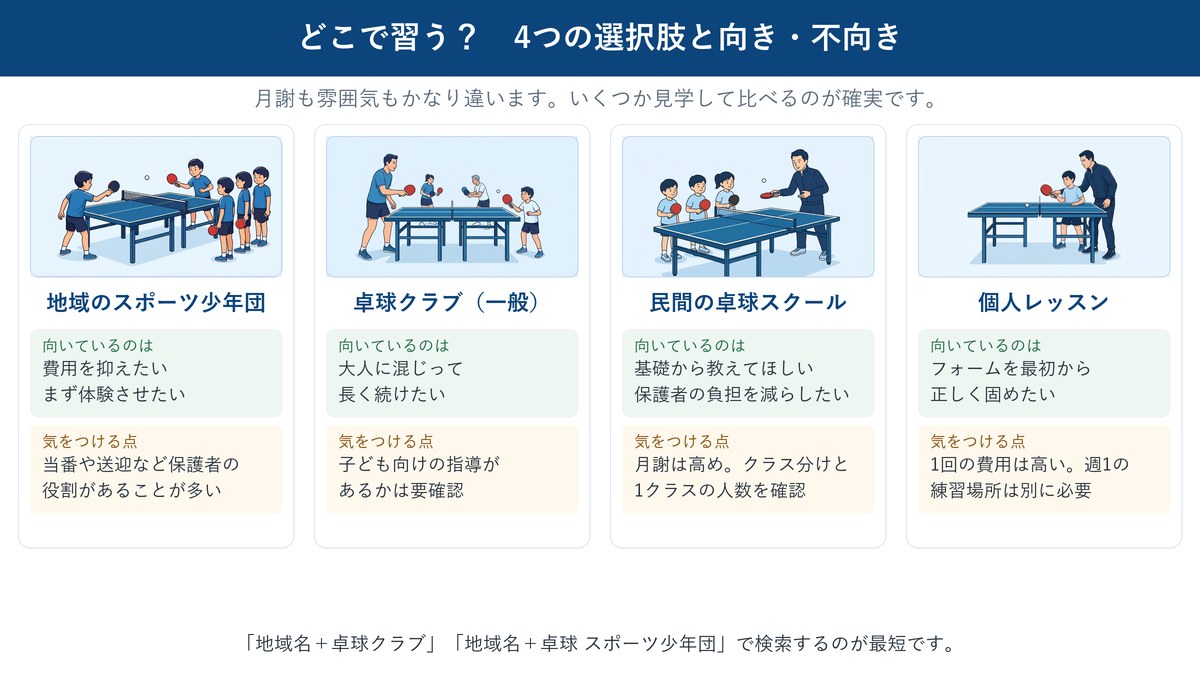 子どもが卓球を習う場所として、地域のスポーツ少年団・一般の卓球クラブ・民間の卓球スクール・個人レッスンの4つを、向いている人と気をつける点つきで並べた図