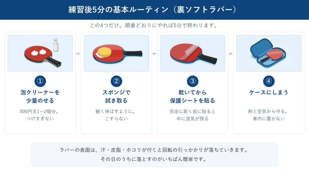 卓球ラバーの練習後の手入れを、泡クリーナーをのせる・スポンジで拭き取る・乾いてから保護シートを貼る・ケースにしまう、の4ステップで示した図