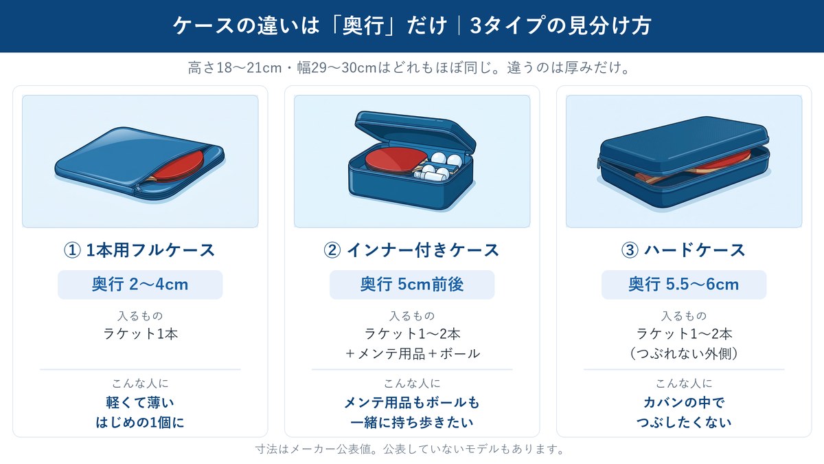 卓球のラケットケース3タイプを、1本用フルケース（奥行2〜4cm）・インナー付きケース（奥行5cm前後）・ハードケース（奥行5.5〜6cm）と並べて奥行の違いを比べた図