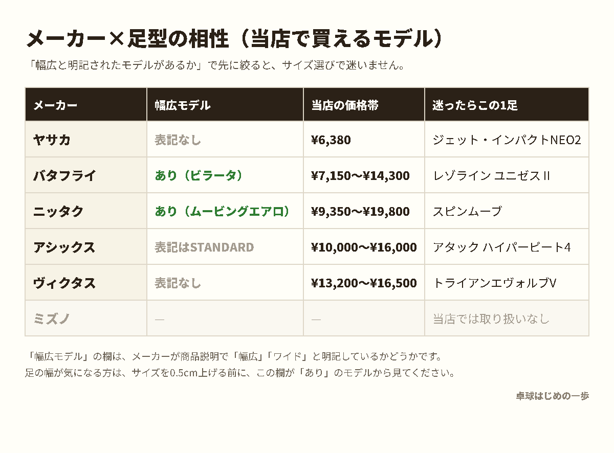 卓球シューズの主要メーカー6社について、幅広と明記されたモデルの有無・当店の価格帯・迷ったときの1足を比べた表。ヤサカ6,380円、バタフライ7,150〜14,300円、ニッタク9,350〜19,800円、アシックス10,000〜16,000円、ヴィクタス13,200〜16,500円、ミズノは取り扱いなし
