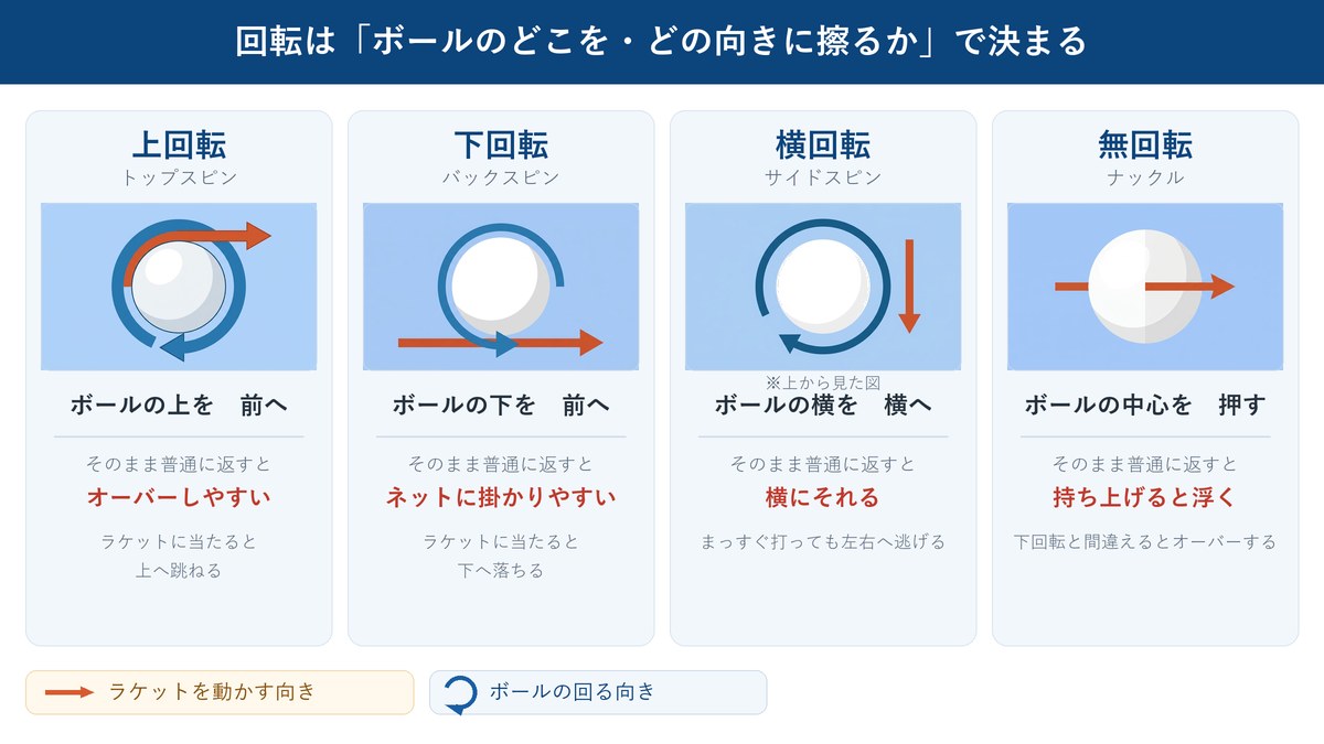 上回転・下回転・横回転・無回転の4種類と、それぞれ返したときのボールの動きを示した図