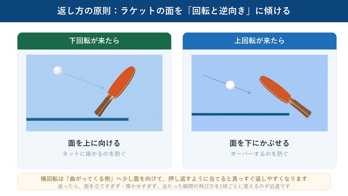 下回転には面を上に向け、上回転には面を下にかぶせることを示した図