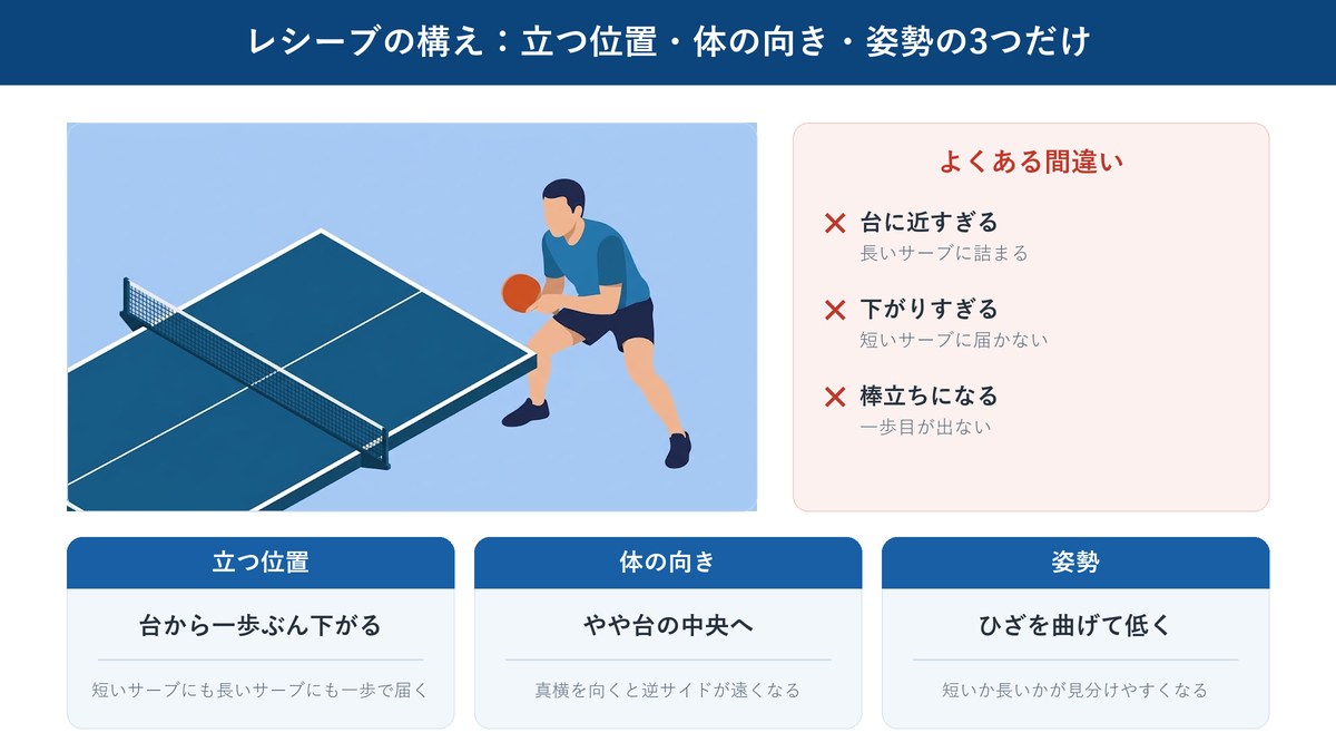 レシーブの立ち位置と体の向き、姿勢の3つのポイントを台の上から見た図