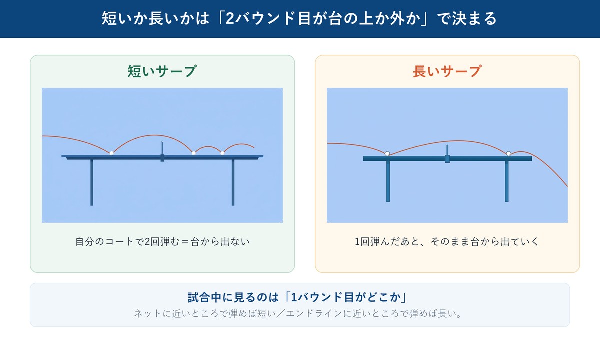短いサーブは自分のコートで2回弾み、長いサーブは1回弾んで台から出ることを横から見た図