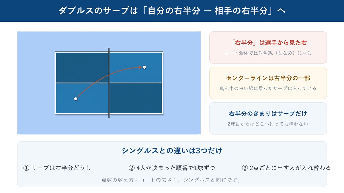 ダブルスのサーブは自分の右半分でバウンドさせ、相手の右半分に入れることを台の上から見た図