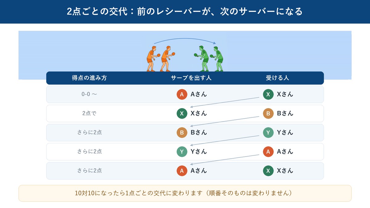2点ごとにサーブを出す人と受ける人が入れ替わっていく順番を表にした図