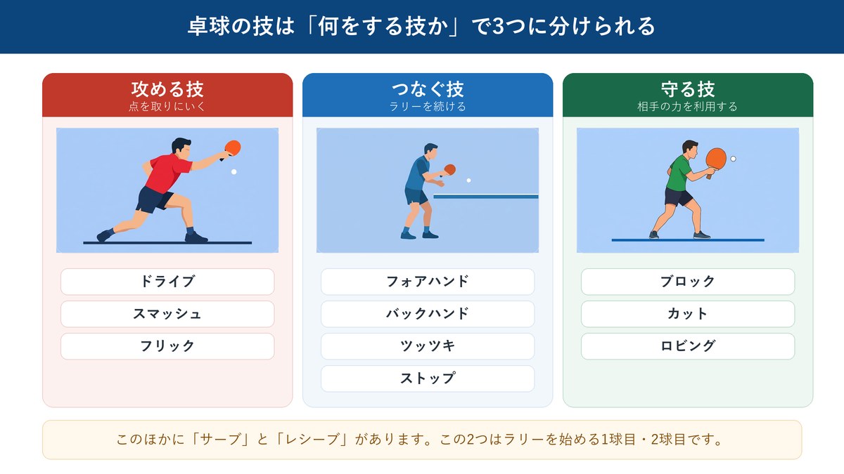 卓球の技を攻める技・つなぐ技・守る技の3つに分けて一覧にした図