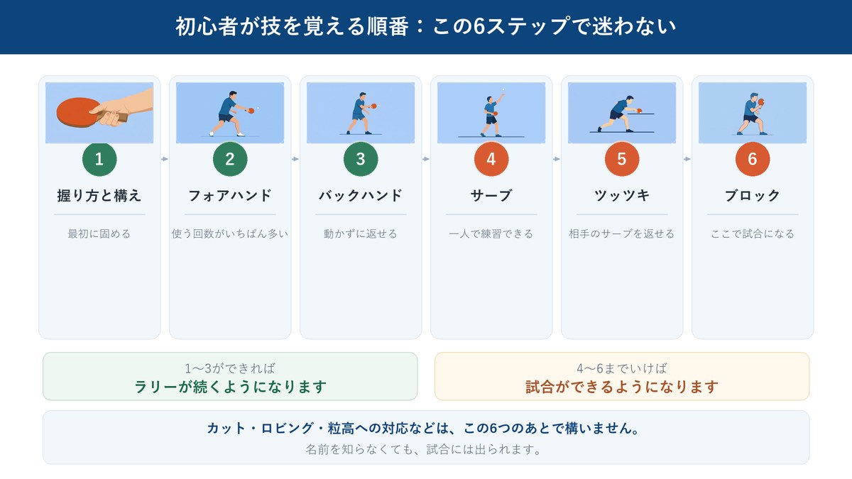 初心者が技を覚える順番を、握り方からブロック・ドライブまで6段階で示した図