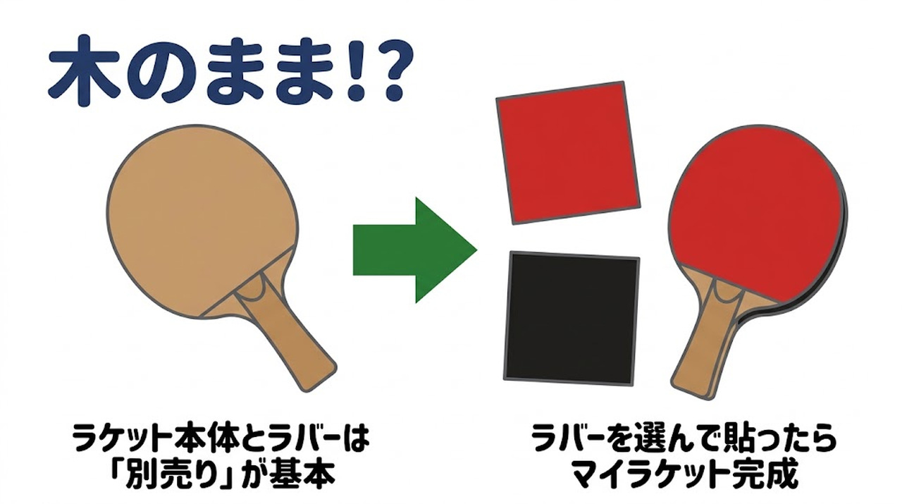 木のままのラケットにラバーを貼って完成させる流れの図