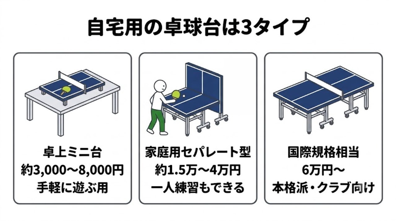 自宅用卓球台3タイプ（卓上ミニ台・セパレート型・国際規格相当）の比較図