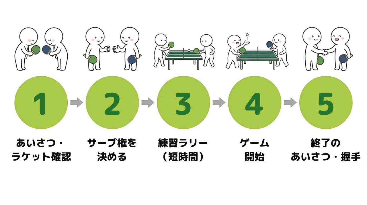卓球の試合の流れ5ステップ(あいさつ・ラケット確認→サーブ権を決める→練習ラリー→ゲーム開始→終了のあいさつ・握手)を示す図