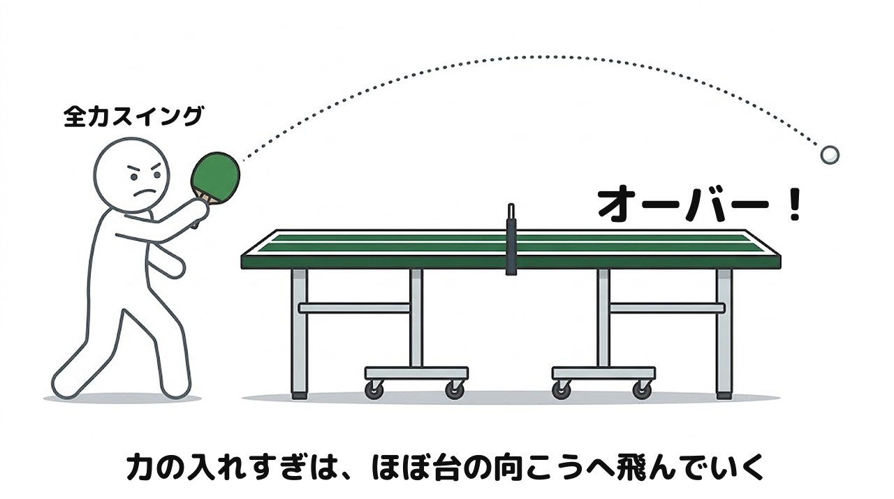 力いっぱい振ると、ボールが台に一度も触れずに台の向こうへ飛んでいく(オーバー)ことを示す図