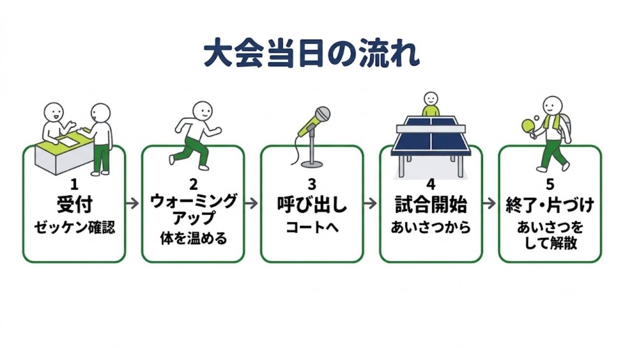 大会当日の流れ5ステップ（受付・アップ・呼び出し・試合・終了）の図